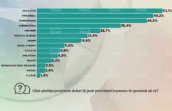 Sondazhi/ 5 problemet kryesore që shqiptarët duan të jenë prioritet i qeverisë