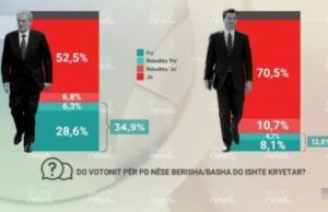 Kë preferojnë shkodranët në krye të PD-së