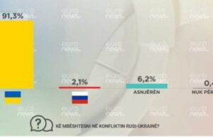 Pushtimi i Ukrainës/ Sa për qind e shqiptarëve mbështesin Rusinë?