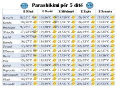 Temperatura deri në 37°C, mësoni si do të jetë moti këtë javë