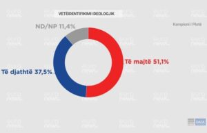 Të majtë apo të djathtë? Del sondazhi që tregon kë duan shqiptarët