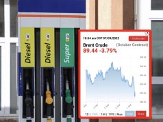 Në bursa nafta shkon 89.4 dollarë fuçia, shqiptarët vazhdojnë ta paguajnë 232 lekë/litri